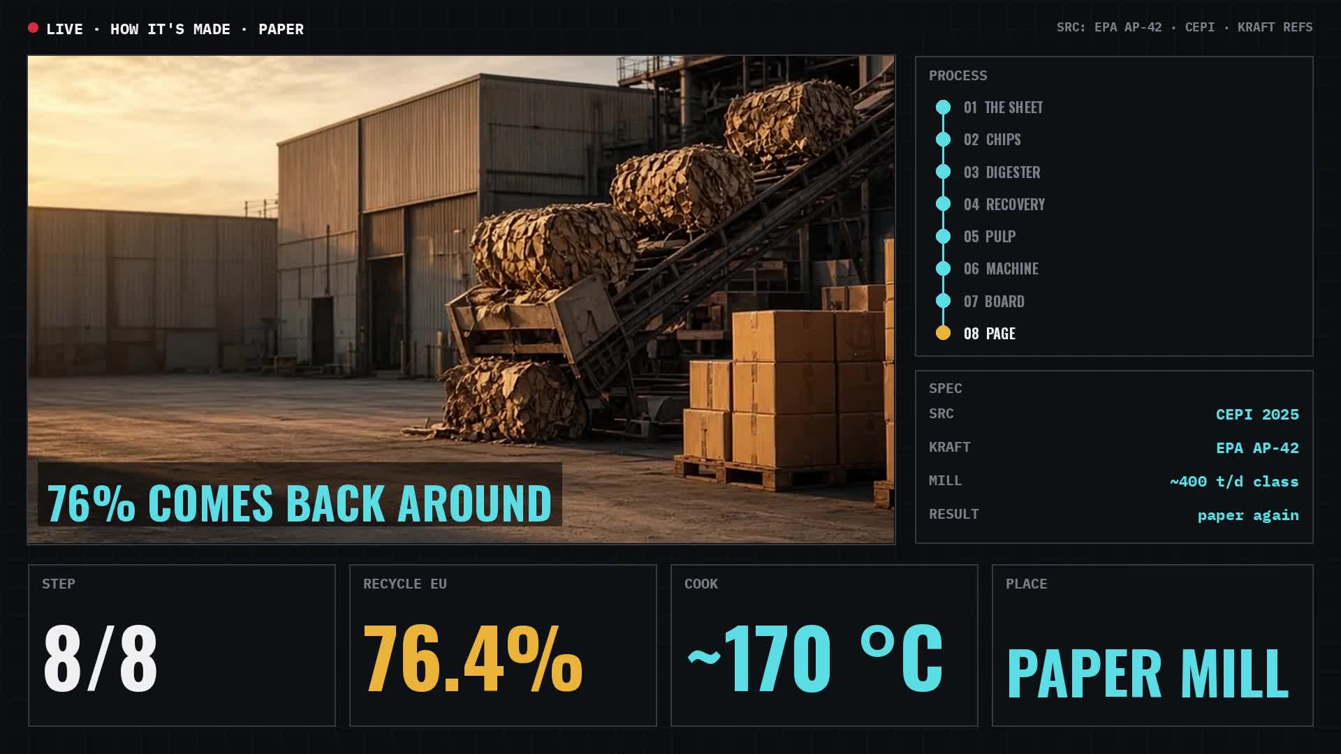 How Paper and Cardboard Are Made