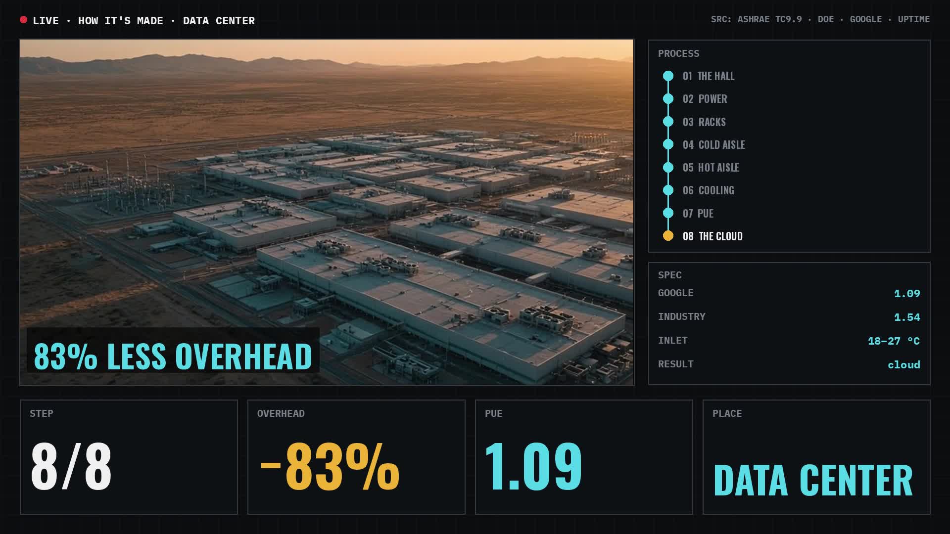 How a Data Center Works