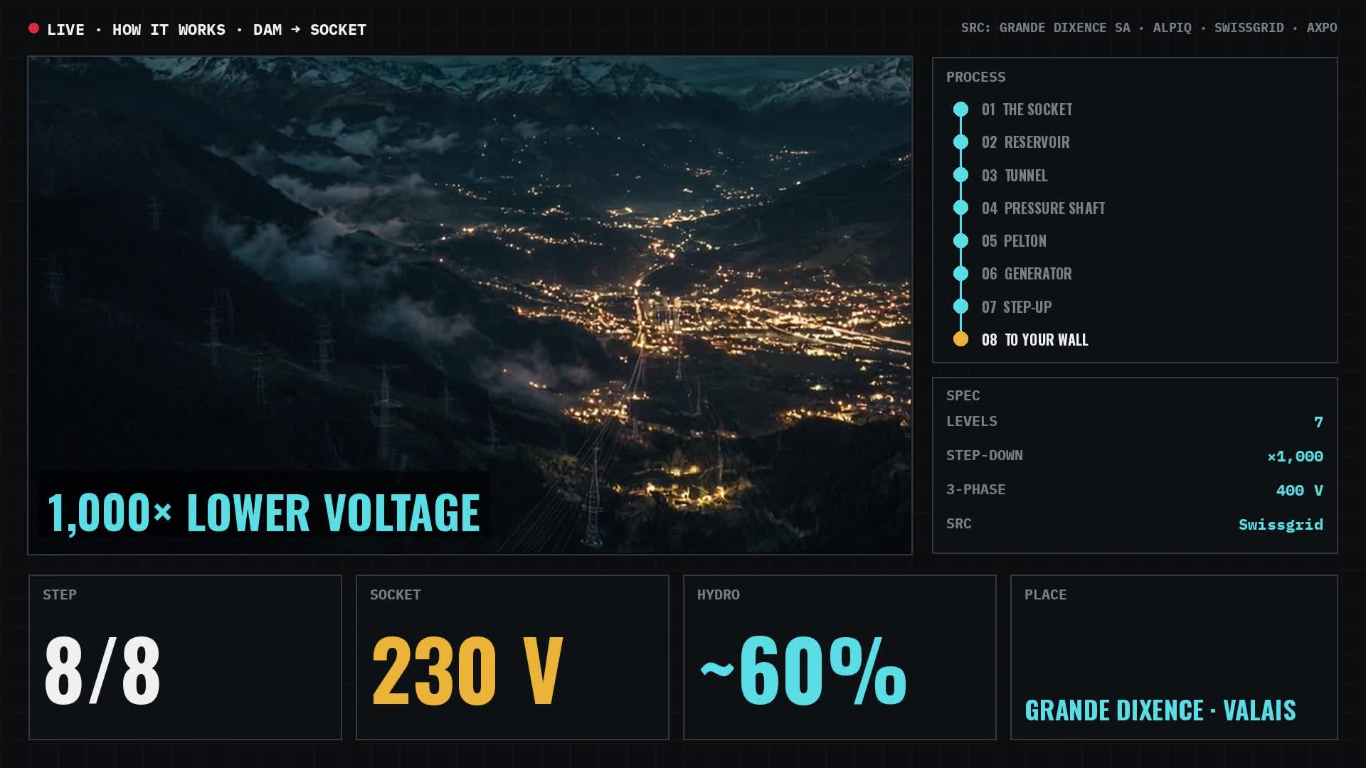 How Electricity Gets from a Dam to Your Socket