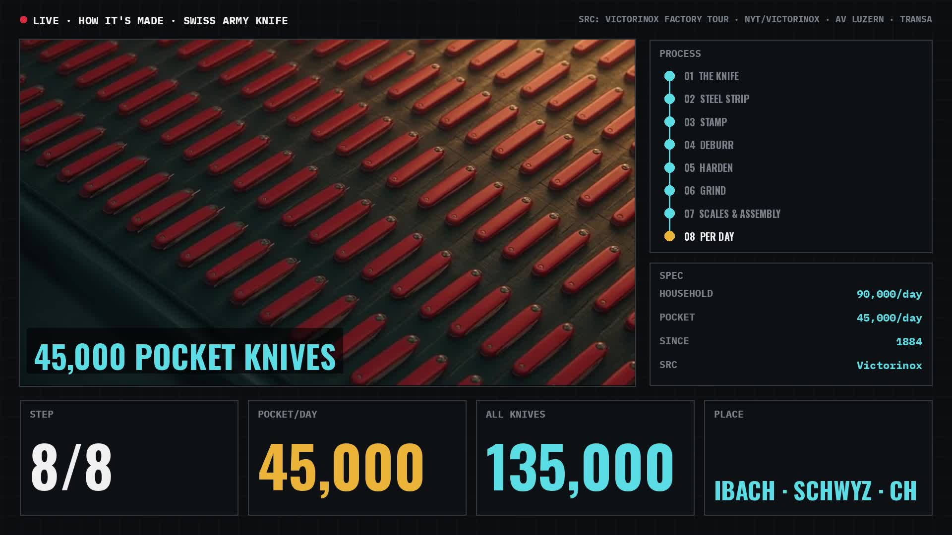 How a Swiss Army Knife Is Made