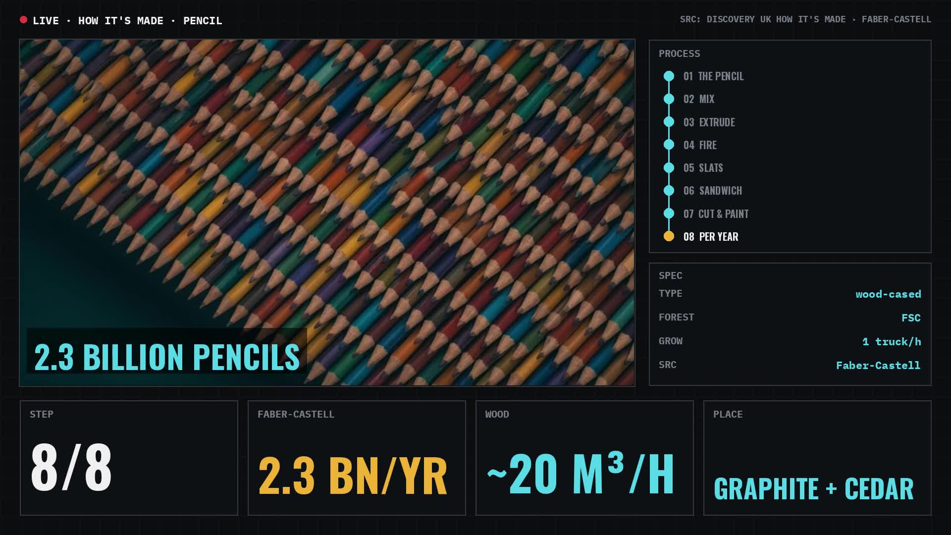 How a Pencil Is Made